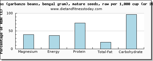magnesium and nutritional content in garbanzo beans